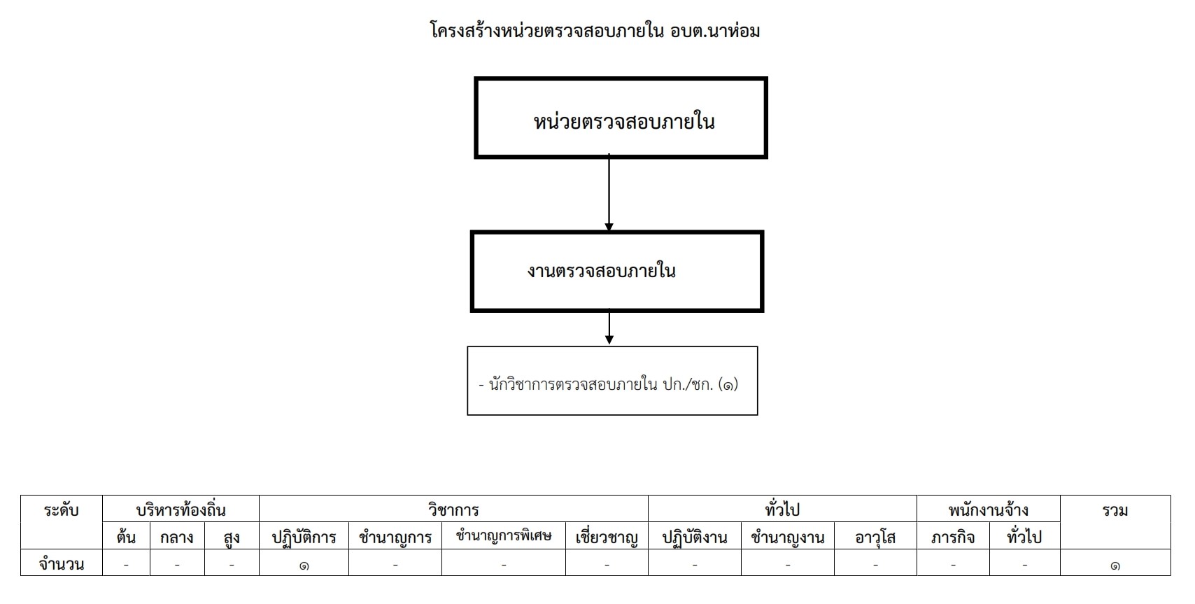 2โครงสร้างตรวจสอบ