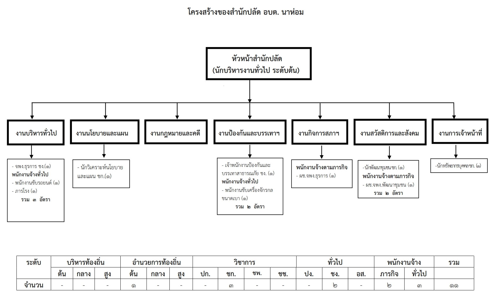 3โครงสร้างสำนัก