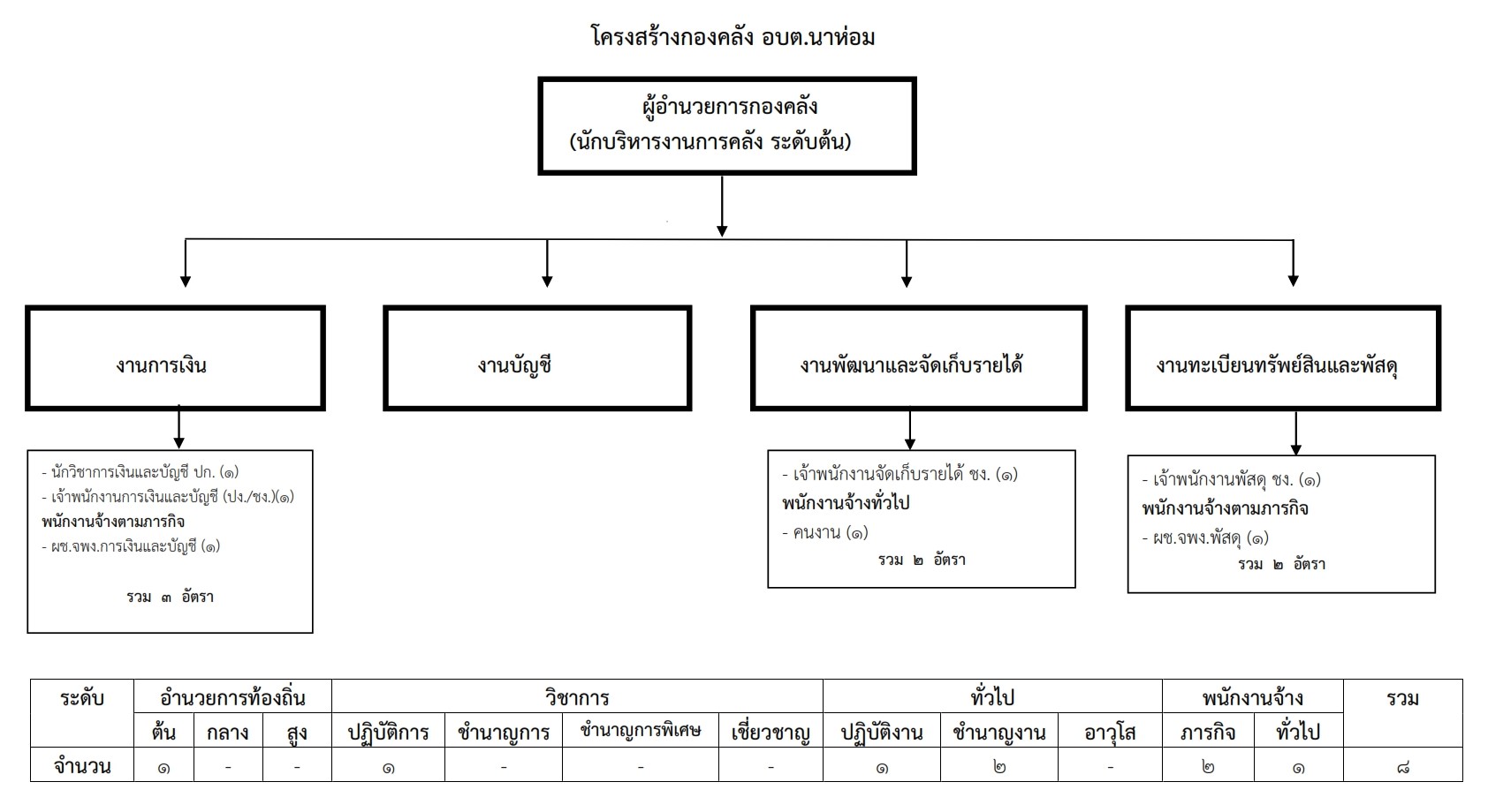 4โครงสร้างคลัง